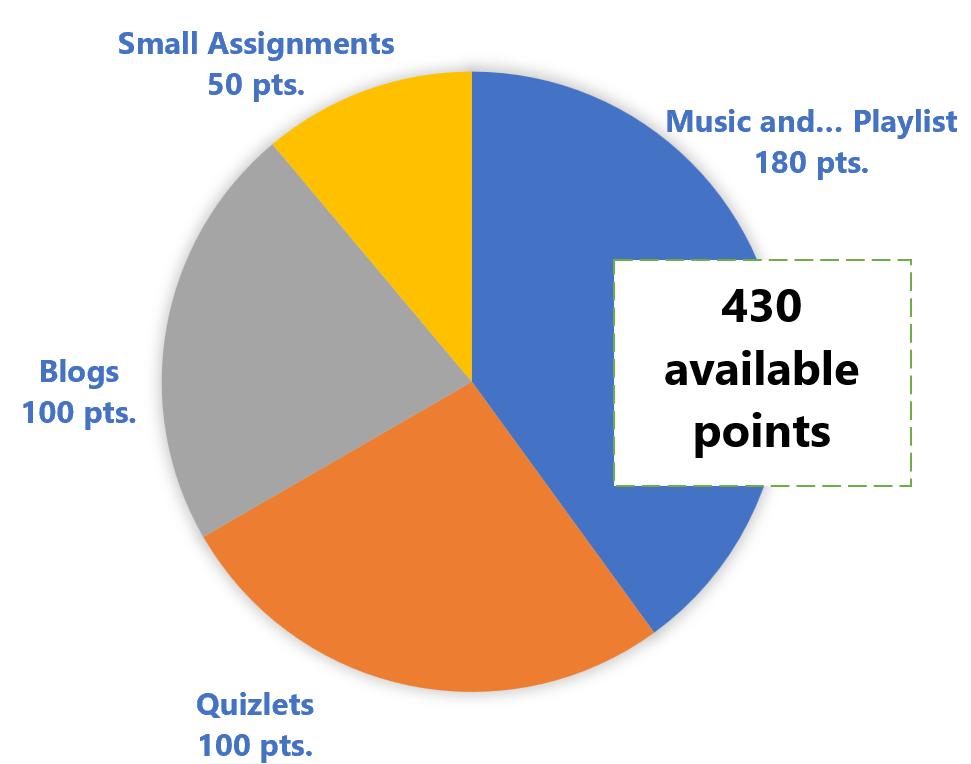 Pie chart depicting the split of points for the semester. Small Assignments: 50 pts. Music and... Playlist: 180 pts. Quizlets: 100 pts. Blogs: 100 pts.